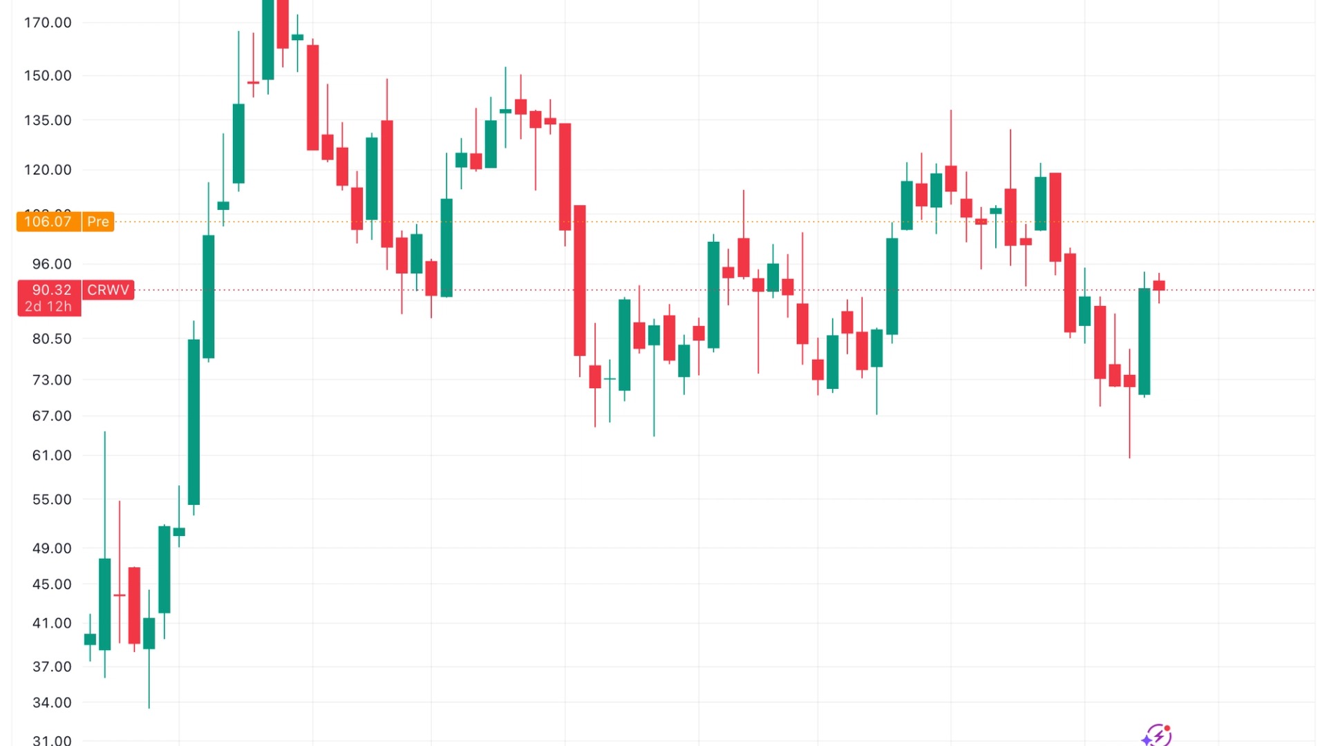 CoreWeave股价盘前大涨16%：Q2营收25.8亿美元，AI基础设施需求超越加密货币